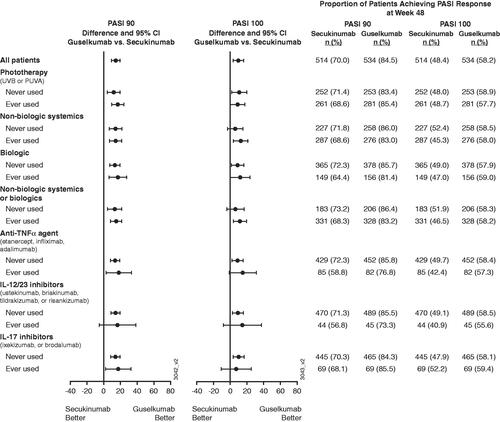 Figure 4. Proportion of patients achieving at least a 90% improvement in Psoriasis Area and Severity Index (PASI 90) or PASI 100 response at week 48 by prior psoriasis medication history at baseline. 95% CI: 95% confidence interval; IL: interleukin; PUVA: psoralen plus ultraviolet A; TNFα: tumor necrosis factor alpha; UVB: ultraviolet B.