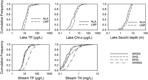 Figure 1. Cumulative frequency distributions of lake and stream nutrient criteria variables. Population distributions derived from probability-based sampling for the National Lakes Assessment (NLA) in Vermont compared with sampled distributions of summer lake means from the Vermont Lay Monitoring Program (LMP). Cumulative frequency distributions of low-flow TP and TN derived from probability-based sampling for the National Wadeable Streams Assessment (NWSA) in Vermont compared with TP and TN distributions from small, high-gradient (SHG); medium, high-gradient (MHG); and warm-water, moderate-gradient (WWMG) streams sampled for Vermont nutrient criteria development.