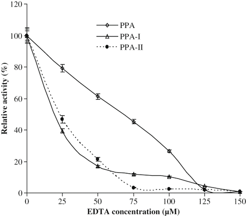 Figure 6 Effect of EDTA on PPA and its isoforms.