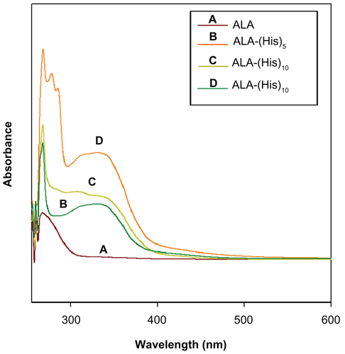 Figure S3 Ultraviolet-visible spectra of ALA (λmax 267 nm) and ALA-p(His) derivatives show two absorption maxima (λmax 267 nm and 336 nm).Abbreviation: ALA, 5-aminolevulinic acid.
