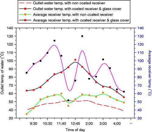 Figure 5 Variation of outlet water temperature and average receiver temperature throughout the day.