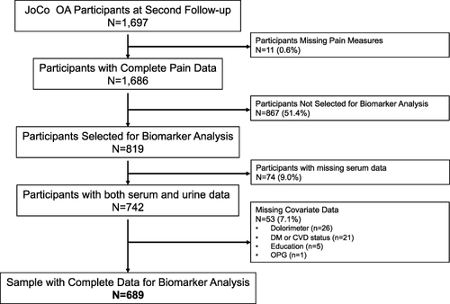 Figure 1 Flow Diagram of Study Participants.