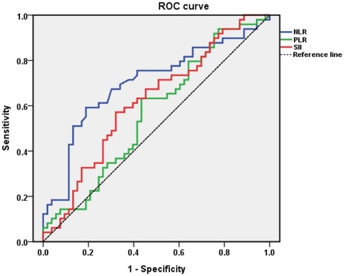 Figure 1 Diagnostic value of inflammatory biomarkers for early response according to ROC curves.Abbreviations: ROC, receiver operating characteristic; NLR, neutrophil-to-lymphocyte ratio; PLR, platelet-to-lymphocyte ratio; SII, systemic immune-inflammation index.