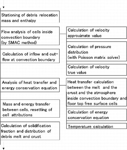 Figure 4. Analytical processes in the debris spreading model.