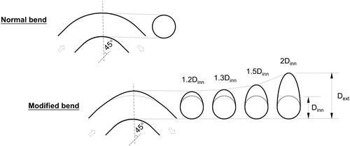 Figure 4. Schematics of the bends with normal cross-section and extended cross-sections.