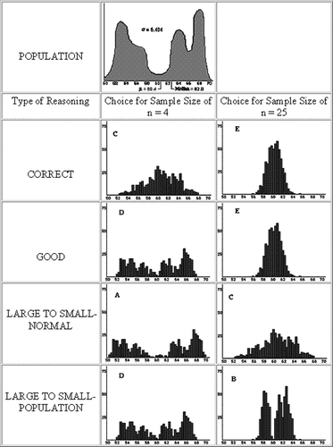 Figure C.1. Examples of pairs of graphs for each type of reasoning for Question 5 (Figure 9 of CitationdelMas, et. al. (2002), used with permission).