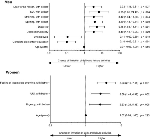 Figure 3. Chance of limitation of daily and leisure activities in men and women with a possible diagnosis of overactive bladder: Forest plot of multiple regression models; adjusted odds ratios (95% CI). Abbreviations. CI, confidence interval; SUI, stress urinary incontinence; UUI, urgency urinary incontinence. Statistically non-significant data are not shown.