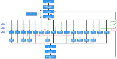 Figure 1. Schematic of the IQVIA Core diabetes model. Abbreviations. ACEI, angiotensin-converting enzyme inhibitor; CHF, congestive heart failure; MI, myocardial infarction; Non-spec, non-specific; PVD, peripheral vascular disease; ulc, ulcer.