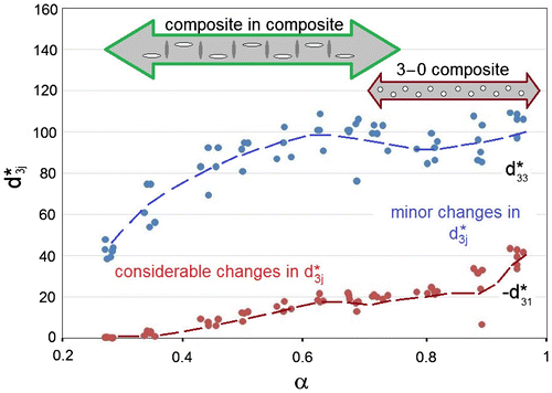 Figure 7. Relative density (α) ranges wherein models of porous BaTiO3 are applicable to interpret the experimental d3j*(α) dependence. Experimental values of the piezoelectric coefficients d3j* in pC/N, and dotted lines are given for the benefit of the reader.