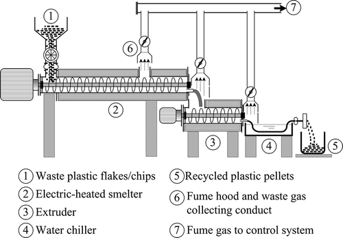 Figure 1. Schematic diagram of a plastic smelting and extrusion system.