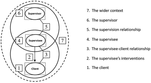 Figure 1. Seven-Eyed model of supervision (Hawkins & McMahon, Citation2020, printed with permission).