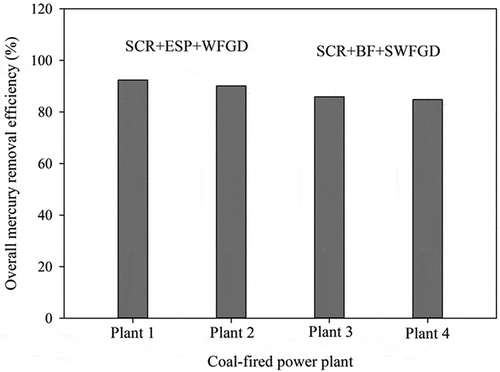 Figure 2. Overall mercury removal efficiencies of tested CFPPs using different APCDs