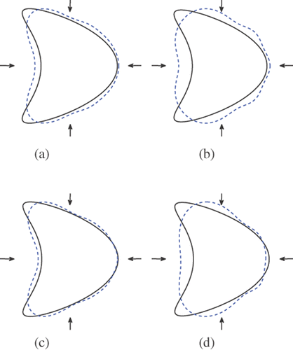 Figure 4. Reconstructions of the kite with 4 incident waves and regularization parameter 10−6: (a) Method 1 (k = 3), (b) method 1 (k = 1), (c) method 2 (k = 3) and (d) method 2 (k = 1).