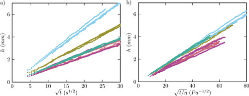 Fig. 5 a) Height of the rising front of bled oils h versus square-root of time t; the linear dependence confirms that the data are collected in a time range shorter than the characteristic rise time. b) h versus t/η. Excluding the influence of bled oil viscosity η, bled oils Li/SS, Li/M and PU/e rise faster than LiC/PAO and CaS/M. Cyan: Li/SS; teal: Li/M; olive: PU/e; pink: LiC/PAO; and purple: CaS/M