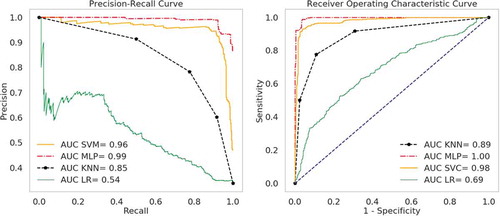 Figure 7. Precision-Recall curves and ROC curves of classifiers.