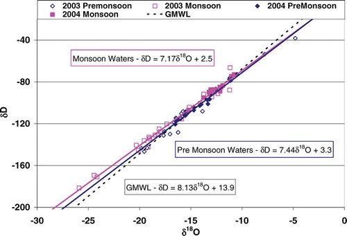 FIGURE 2 Stable isotopic composition of precipitation, soil water, xylem water, and groundwater (from a spring) at the Nevado de Colima study area. A separate regression line was fit to isotopic values before and during the monsoon to summarize and compare them. Also plotted is the GMWL, or Global Meteoric Water Line (CitationRozanski et al., 1993).