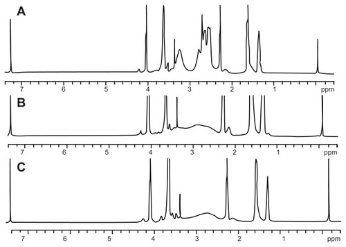 Figure 2 1H-NMR spectra of mPEG–PCL-g–PEI with three different compositions. (A) mPEG–PCL-g–PEI with composition 2000-2000-2000; (B) mPEG–PCL-g–PEI with composition 2000-6000-2000; (C) mPEG–PCL-g–PEI with composition 5000-2000-2000.Abbreviations: 1H-NMR, proton nuclear magnetic resonance; PEG, polyethylene glycol; PCL, poly ɛ-caprolactone; PEI, polyethylenimine.