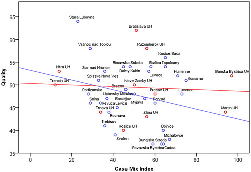 Figure 5. Quality and Case Mix Index.Source: The authors.