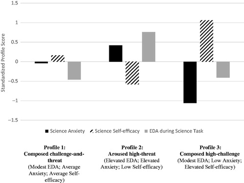 Figure 1. The final three derived profiles (standardised scores; mean = 0). Note. Table 3 shows significant differences in the profile indicator variables (science anxiety, science self-efficacy, EDA during science task) across the profiles.