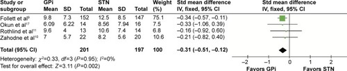 Figure 6 Forest plot of standardized mean difference of Beck Depression Inventory II.