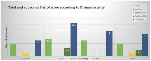 Figure 2 Subscales Bristol scores according to disease activity.