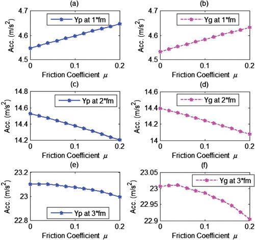 Figure 13. Spectral peaks of translation responses in Y-direction (LOA).