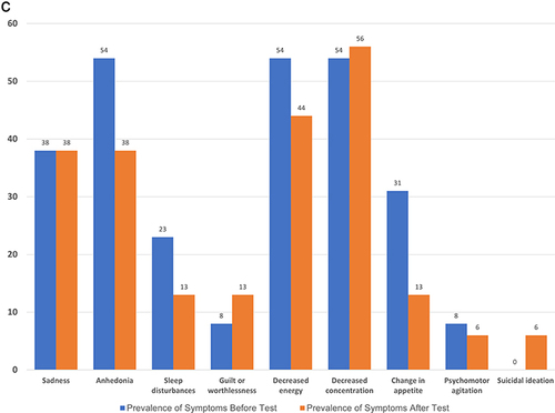 Figure 6 (a) Symptoms of Depression in Male Medical Students Before and After Exams. * p < 0.05 horizontal axis is symptoms of depression, vertical axis is percentage of students who experiences symptoms. (b) Symptoms of Depression in First Year Male Medical Students Before and After Exams. Horizontal axis is symptoms of depression, vertical axis is percentage of students who experiences symptoms. (c) Symptoms of Depression in Second Year Male Medical Students Before and After Exams. Horizontal axis is symptoms of depression, vertical axis is percentage of students who experiences symptoms.