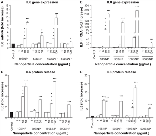 Figure 6 Amorphous SiNP induce upregulation of cytokine gene expression and cytokine release in primary human umbilical vein endothelial cells. A 15-hour exposure of primary human umbilical vein endothelial cells to nanoparticle-induced upregulation of IL6 (A) and IL8 (B) gene expression, as well as an increased cytokine (C IL6 and D IL8) release into the cell culture supernatant in a concentration-dependent and size-dependent manner. The expression of each gene, within each sample, was normalized against 18S rRNA expression and expressed relative to the control sample using the formula 2−(ΔΔCt). (A and B). The cytokine release induced by each nanoparticle treatment is expressed relative to the control sample (C and D).Notes: All values are presented as the mean ± standard error of the mean of n = 4. By one-way analysis of variance, Tukey–Kramer multiple comparison test, *P < 0.05, **P < 0.01, and ***P < 0.001 compared with the control (A–D). Filled bars correspond to cells which were not exposed to nanoparticles (control) and open bars to cells exposed to nanoparticles.Abbreviations: SiNP, silica nanoparticles; IL6, interleukin-6; IL8, interleukin-8.