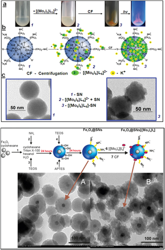 Figure 7. Upper: (a) Photos of silica nanoparticles in aqueous solution (1), silica nanoparticles in the cluster solutions (2) and assembled silica nanoparticles with clusters (3) before and after irradiation; (b) Schematic representation of self-assembly of the clusters complexes on silica surface; (c) TEM images of the silica nanoparticles and SiO2@[{Mo6Ii8}La6]. Adapted from 132 with permission of Elsevier. Lower: Schematically represented synthesis of Fe3O4@SiO2@[{Mo6Ii8}La6] and TEM images of Fe3O4@SiO2 (A) and Fe3O4@SiO2@[{Mo6Ii8}La6] (B). Adapted from 139 with permission from Elsevier.