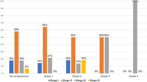 Figure 1 Clavien-Dindo classification by clinical stage of patients those with higher clinical stage were more likely to experience higher grade Clavien-Dindo complication.