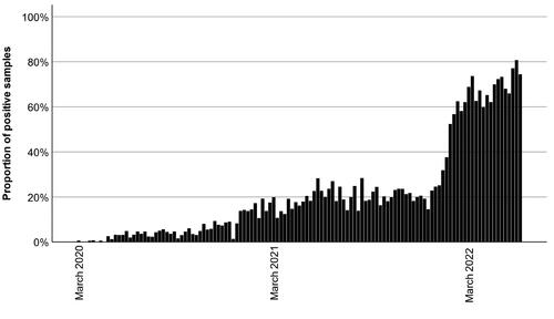 Figure 1. The proportion of positive SARS-CoV-2 antibody samples each week among blood donors. Total number of samples n = 20,651, positive number of samples n = 4439.