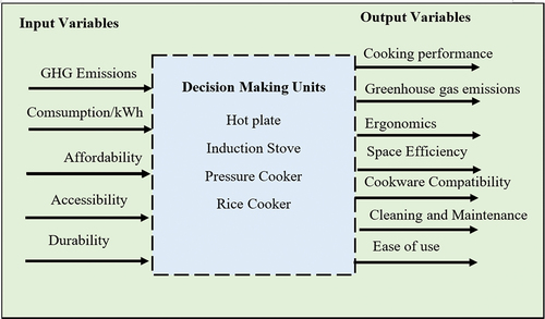 Figure 4. Structure of the performance evaluation of the decision-making units (DMUs).