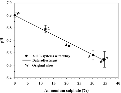 Figure 4. pH values in ATPE systems developed with whey, ammonium sulfate, and polyethylene glycol.Figura 4. Valores de pH en sistemas ATPE desarrollados con suero, sulfato de amonio y polietilenglicol.