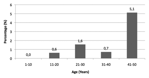Figure 6. Prevalence of HBsAg reactivity in anonymous sera collected from subjects aged 1–50 years living in Florence (year 2009).
