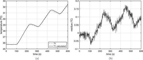 Figure 22. Experimental temperature (T1) versus calculated temperature. (a) Experimental Vs calculated. (b) Residue.