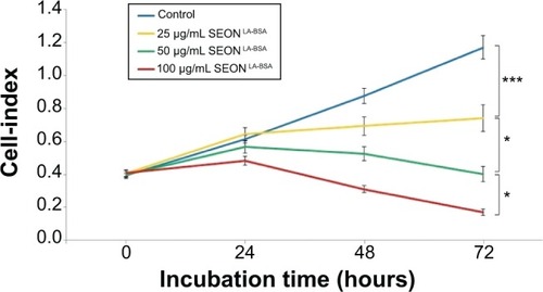 Figure 10 Real-time analysis of the effect of SEONLA-BSA treatment on endothelial cell growth and viability.Notes: HUVECs were seeded in 16-well E-plates at a concentration of 1×103/well and monitored for 24 hours. Subsequently, the nanoparticles were added to the wells at end concentrations of 0 μg/mL, 25 μg/mL, 50 μg/mL, and 100 μg/mL SEONLA-BSA. Cell growth was monitored over 4 days. The graph shows the development of the cell index over time for all four samples.Abbreviations: SEONLA-BSA, bovine serum lauric acid/albumin hybrid-coated ferrofluid; HUVEC, Human umbilical vein endothelial cell.