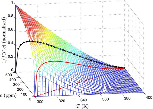 FIGURE 4 The surrogate function 1/f(T, c) for the nucleation rate, normalized by its maximum in the domain. If T and c are linearly correlated (dashed line in the T–c plane), f(T, c) is then the continuous curve shown. For clarity, the curve is projected to a plane of Display full size (curve with dots), which has a peak at around T=313 K, corresponding to the maximum nucleation rate.