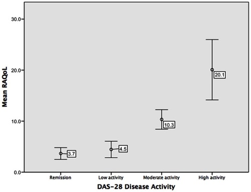 Figure 3 RAQoL according to disease activity.