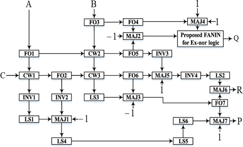 Figure 9. HDLQ model of the proposed PRUG gate.