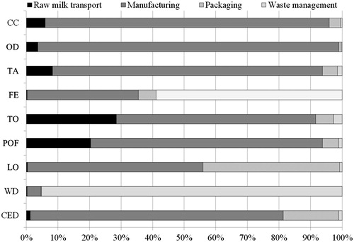 Figure 2. Environmental impact per 1 kg of Asiago cheese from farm gate-to-plant gate, and % contribution of emission drivers, using economic allocation model. (CC: Climate Change; OD: Ozone Depletion; TA: Terrestrial Acidification; FE: Freshwater Eutrophication; TO: Toxicity; POF: Photochemical Oxidant Formation; LO: Land Occupation; WD: Water Depletion; CED: Cumulative Energy Demand).