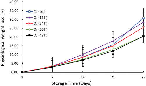 Figure 1. Effect of gaseous ozone (p < 0.05; 0.25 mg/L) on fruit physiological weight loss (%) stored at 10 ℃ for three weeks and one-week shelf-life (±SE, n = 9).
