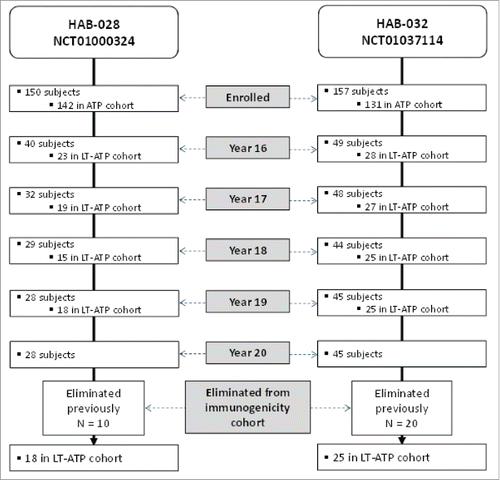 Figure 1. Subject disposition. LT-ATP: Long-term according-to-protocol (The LT-ATP cohort for immunogenicity included all subjects who were included in the ATP immunogenicity analysis in the primary study, for whom serology results were available for that blood sampling visit and who had not been eliminated due to any protocol violations).