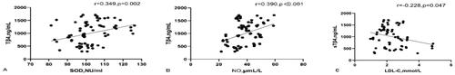 Figure 6. Correlations between sTβ4 and the following indicators involved in AS and AS-related heart disease: A SOD (r = 0.349, p = 0.002); B NO (r = 0.390, p < 0.001); and C LDL-C (r=–0.228, p = 0.047). Spearman’s correlation analysis was applied.