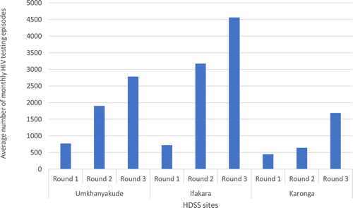 Figure 2. Average monthly HIV testing episodes by HDSS site and round.