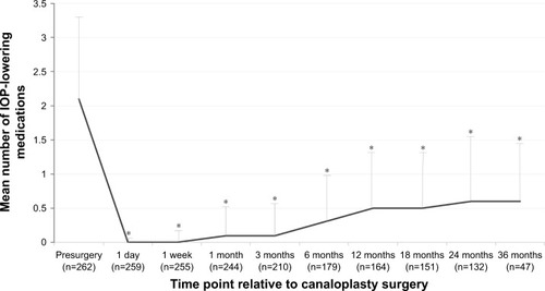 Figure 2 Intraocular pressure-lowering medication use following canaloplasty.