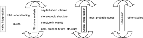 Figure 2.  Sketch over the process of the analysis.