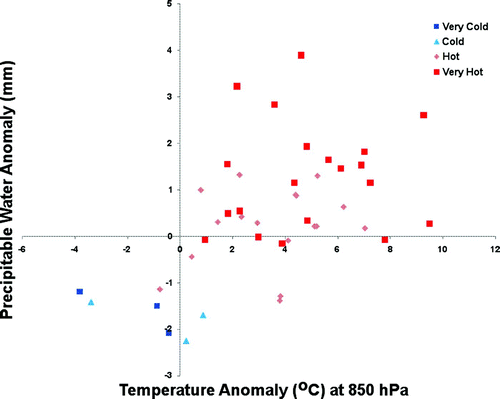 Fig. 9 Precipitable water anomaly as a function of air temperature anomaly at 850 hPa over Stony Plain for the temperature anomaly dry periods occurring during 1966 and up to 2009.