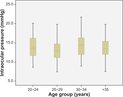 Figure 9 Comparison of intraocular pressure (IOP) values among age groups.