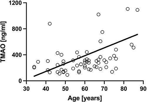Figure 2 Correlation of TMAO with the age of patients with SSc (rho = 0.446; p < 0.001).