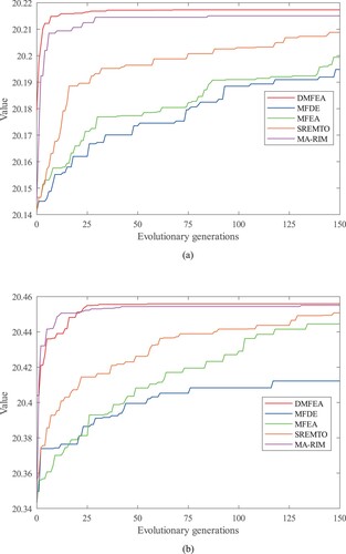 Figure 10. Convergence analysis of DMFEA with other optimisation methods using Frid network as an example with seed size K = 20 (a) Convergence curves of different algorithms when RSN is taken as the optimisation task (b) Convergence curves of different algorithms when RSL is taken as the optimisation task.